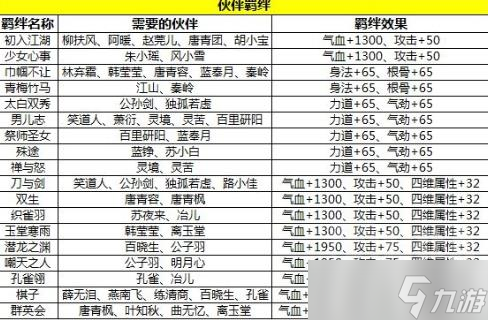 《<a id='link_pop' class='keyword-tag' href='https://www.9game.cn/tymyd/'>天涯明月刀手游</a>》伙伴羁绊大全 伙伴羁绊介绍