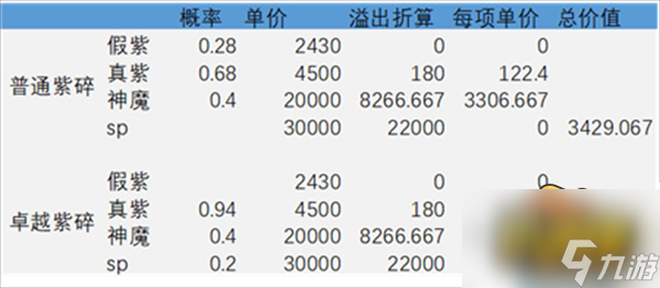 剑与远征卓越紫碎和普通紫碎哪个好-卓越紫碎和普通紫碎的区别一览