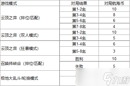 云顶之弈航海之旅什么时候结束