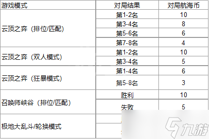 《云顶之弈》航海币怎么获得？航海币获得方法介绍