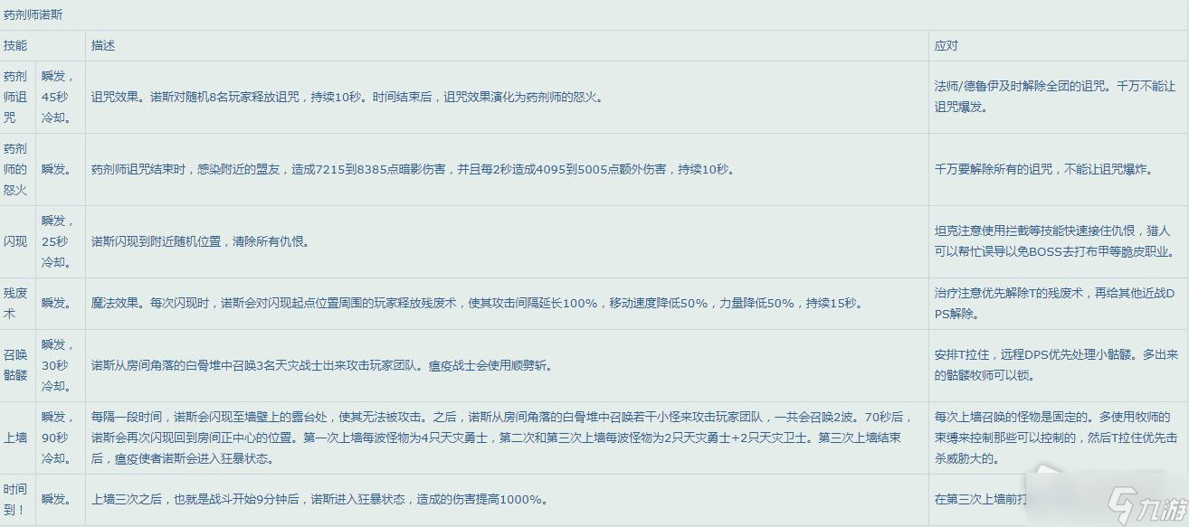 《魔兽世界》怀旧服WLK25人纳克萨玛斯Boss技能一览