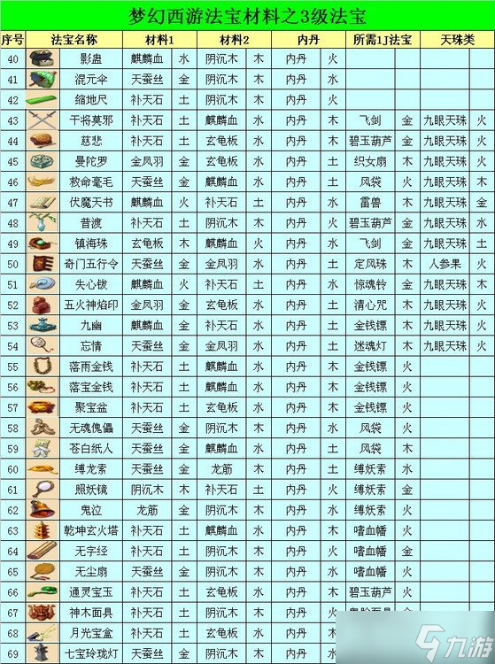 《夢幻西游》法寶合成五行怎么放 法寶合成五行位置