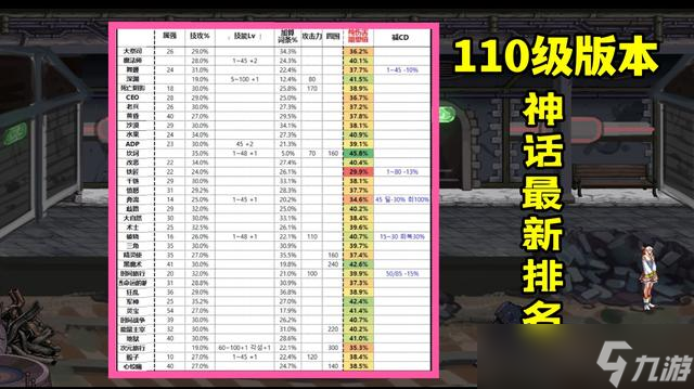 dnf最新110版本神话排行