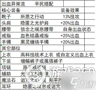 dnf軍團(tuán)靴子為核心，軍團(tuán)異常流裝備搭配，出血感電中毒灼傷搭配