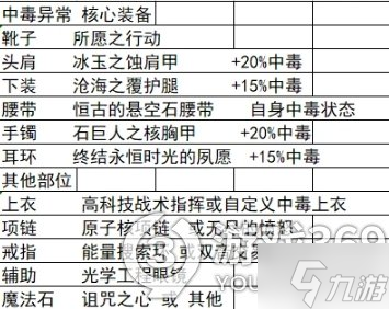 dnf軍團(tuán)靴子為核心，軍團(tuán)異常流裝備搭配，出血感電中毒灼傷搭配