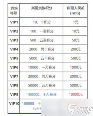 王者榮耀氪金v10多少錢