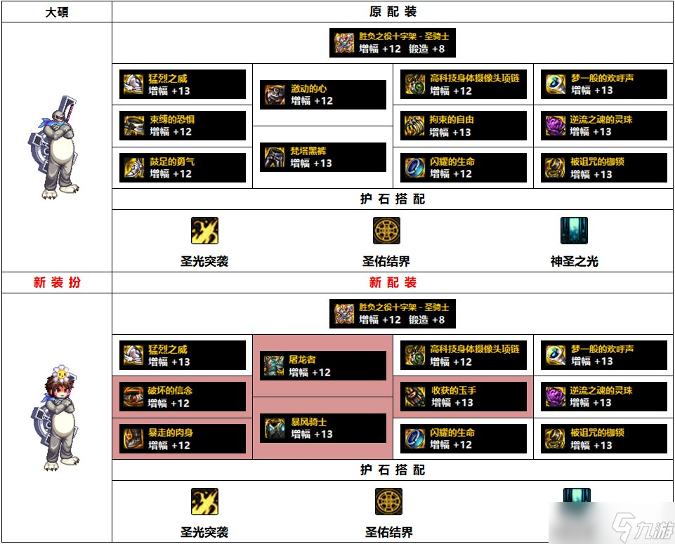 dnf110级韩服奶爸装备介绍