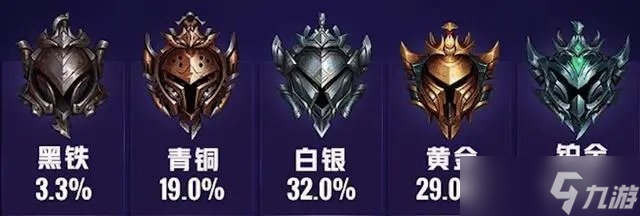 《英雄聯(lián)盟》宗師有多少人 宗師占比一覽