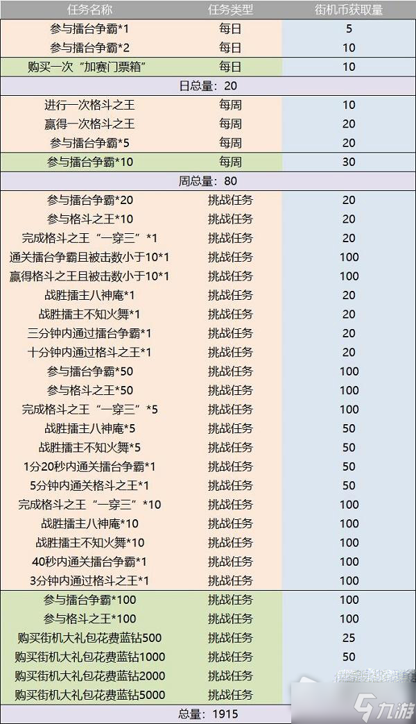 《榮耀全明星》snk街機(jī)幣獲取攻略