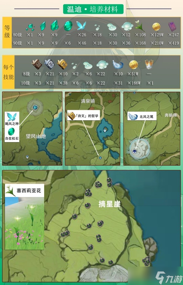《原神》温迪详细培养指南 温迪武器及圣遗物搭配推荐