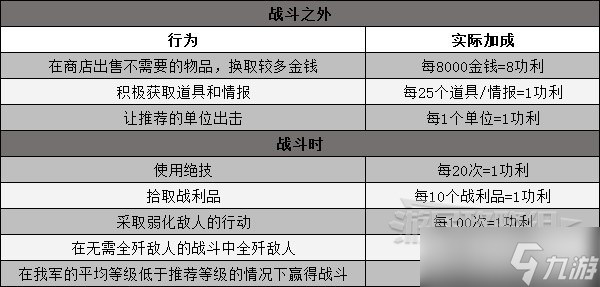 《三角战略》信念值系统详解 提升信念值方法介绍