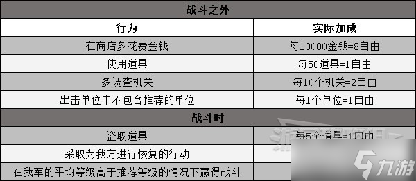 《三角战略》信念值系统详解 提升信念值方法介绍