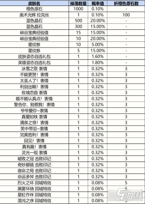 英雄联盟手游战利品皮肤有哪些 战利品概率一览