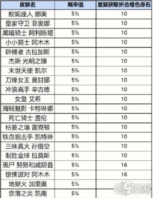 英雄联盟手游战利品皮肤有哪些 战利品概率一览
