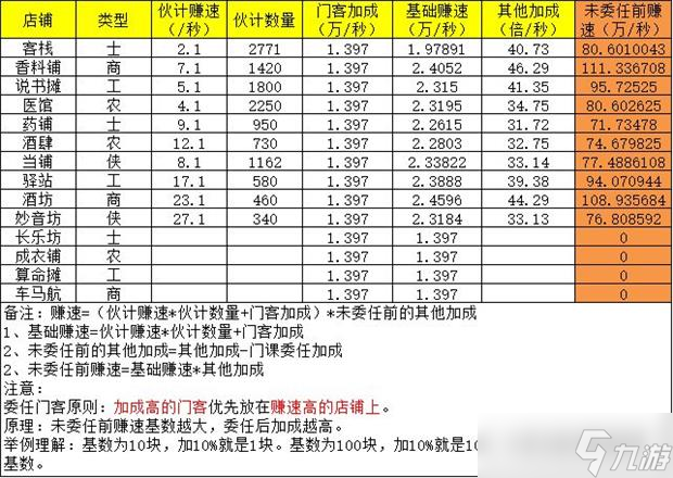 叫我大掌柜商铺门客怎么委任-商铺门客委任攻略