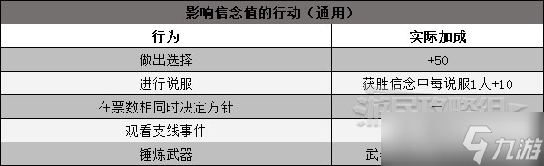 《三角战略》信念值系统详解 提升信念值方法介绍