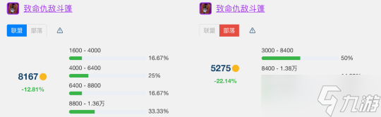《魔兽世界》怀旧服wlkT7金团装备平均成交价