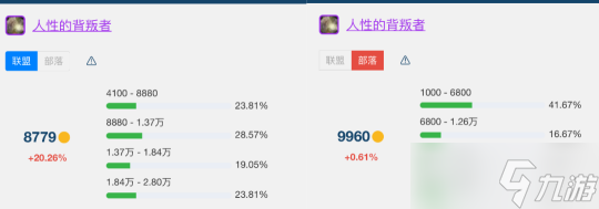 《魔兽世界》怀旧服wlkT7金团装备平均成交价