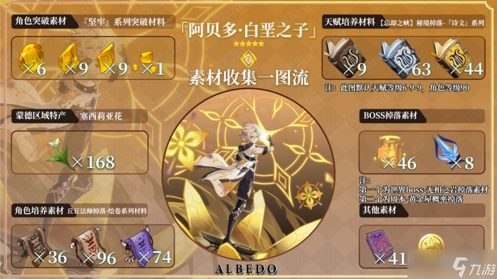 原神阿贝多培养材料有哪些-阿贝多天赋及突破材料收集攻略