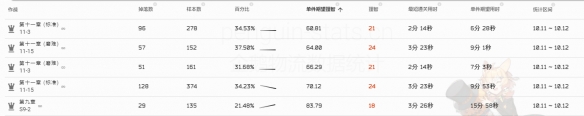 《明日方舟》轉(zhuǎn)質(zhì)鹽組爆率哪里最高