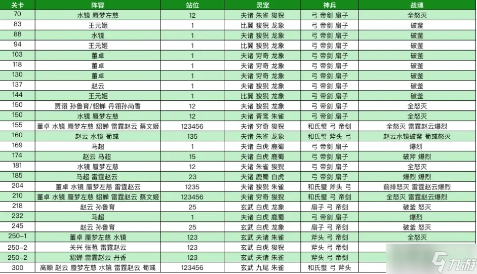 三国志幻想大陆烽火流金赛季第一章通关攻略