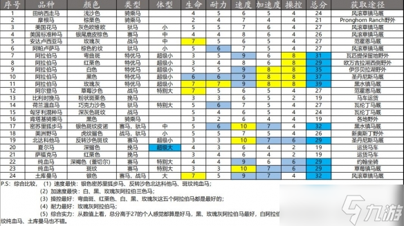 《荒野大镖客2》最好的马是什么？最好的马介绍