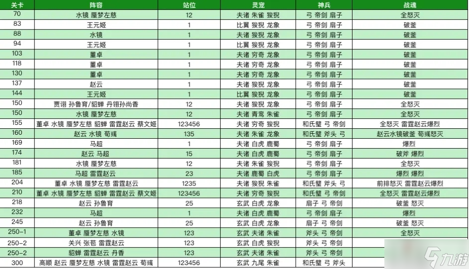 《三国志幻想大陆》烽火流金赛季第一章通关攻略