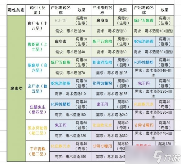 《太吾繪卷》毒藥配方大全 毒藥引子效果一覽