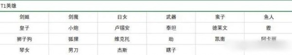 英雄联盟无限火力英雄排行榜2022