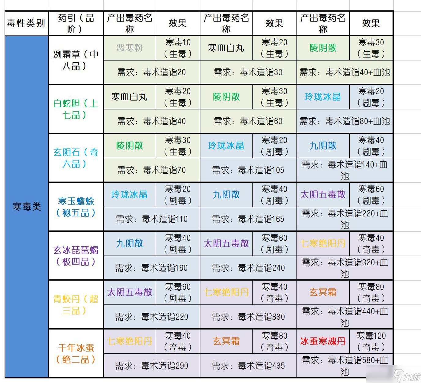 太吾繪卷毒藥配方大全 太吾繪卷毒藥引子效果分享