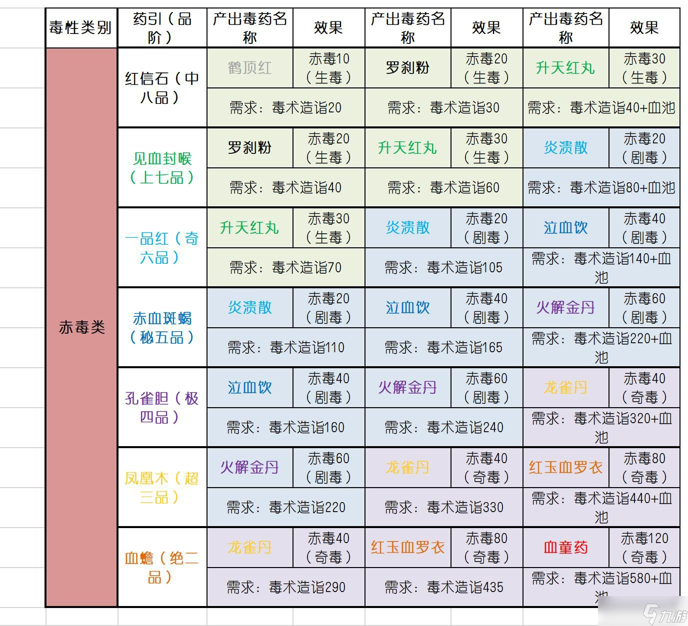 太吾繪卷毒藥配方大全 太吾繪卷毒藥引子效果分享