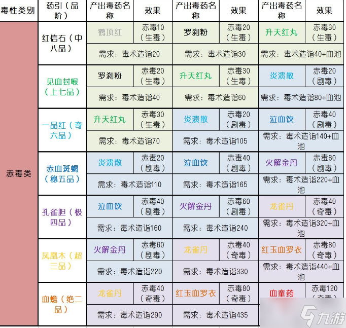 《太吾绘卷》毒药配方大全