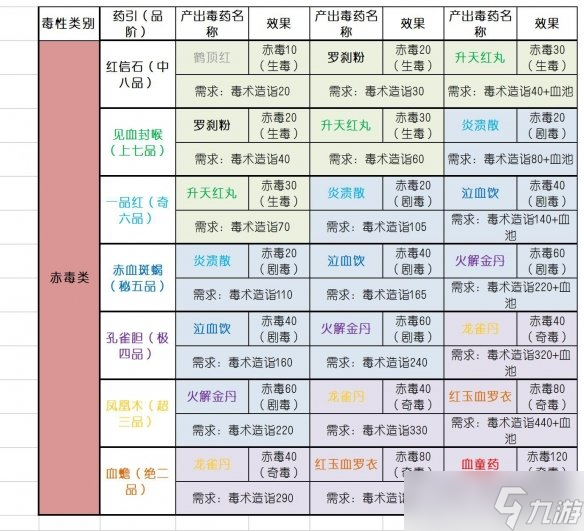 《太吾绘卷》毒药配方大全 毒药引子效果一览