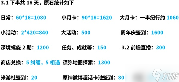 《原神》3.1下半原石獲取統(tǒng)計 能抽到妮露和阿貝多嗎？