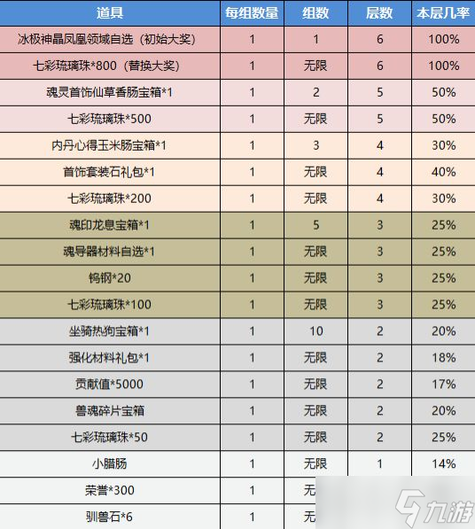 斗羅大陸h5琉璃探寶攻略 2022琉璃探寶所有獎勵概率一覽