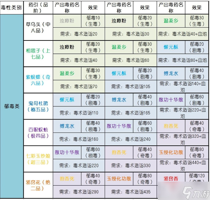 《太吾绘卷》毒药配方大全