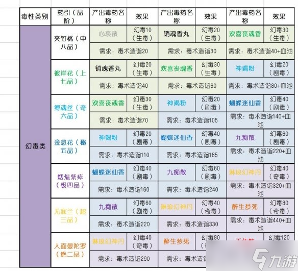 《太吾繪卷》毒藥配方大全 毒藥引子效果一覽