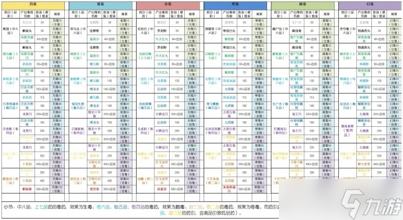 《太吾繪卷》毒藥配方大全 毒藥引子效果一覽