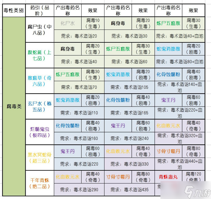 《太吾绘卷》毒药配方大全