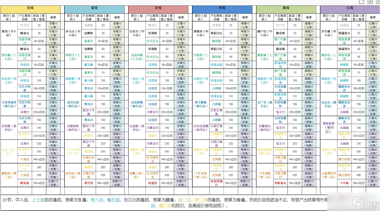 《太吾绘卷》毒药配方大全