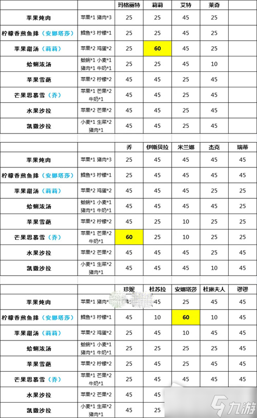《宝石研物语伊恩之石》角色做菜好感度一览