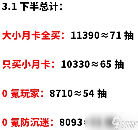 《原神》3.1下半原石獲取統(tǒng)計 能抽到妮露和阿貝多嗎？