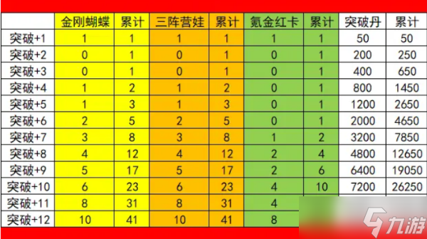 《葫蘆兄弟七子降妖》突破消耗資源分享