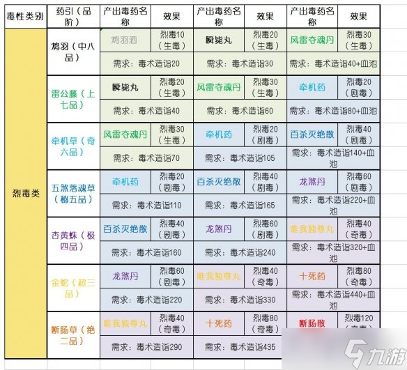 《太吾绘卷》毒药配方大全 毒药引子效果一览