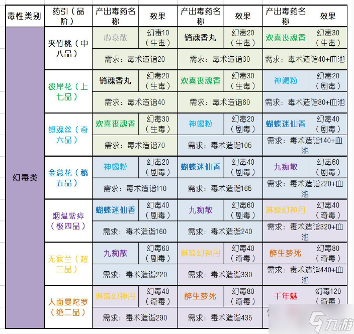 《太吾绘卷》毒药配方大全