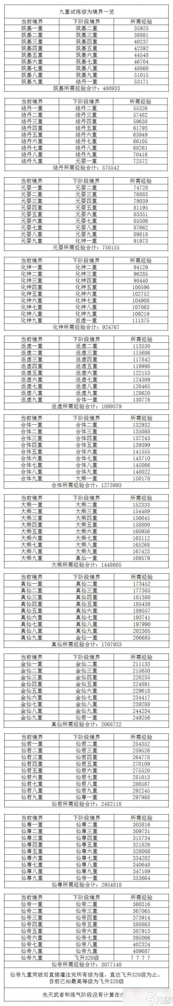 《九重试炼》修为等级顺序介绍