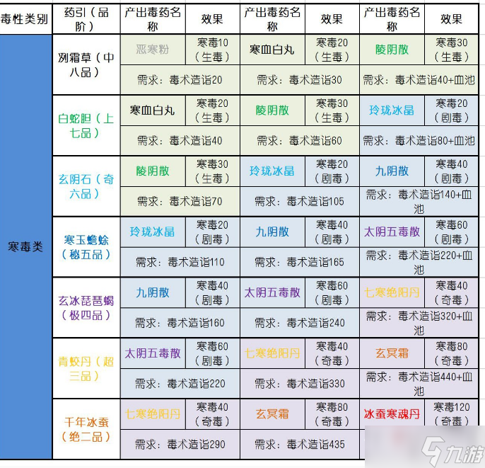 《太吾绘卷》毒药配方大全