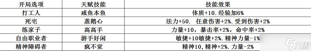 《夢(mèng)魘無歸》開局選擇攻略