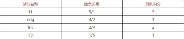 英雄联盟s12积分榜排名表最新一览