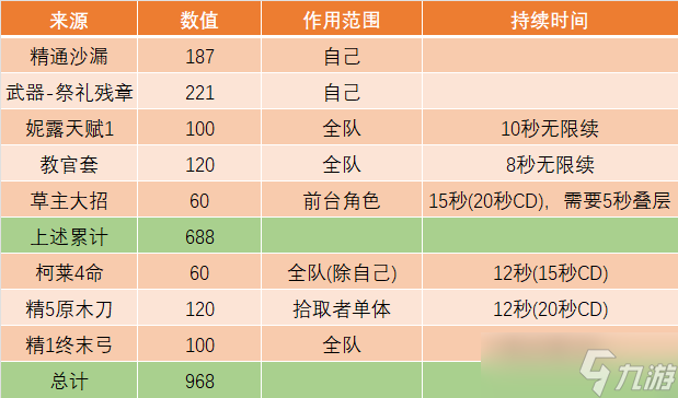 原神妮露0命阵容强度分析